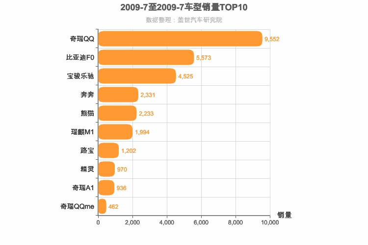 2009年7月自主A00级轿车销量排行榜