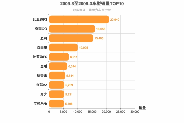 2009年3月自主轿车销量排行榜