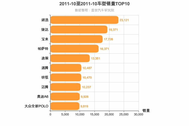 2011年10月德系车型销量排行榜