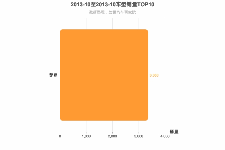 2013年10月意系车型销量排行榜