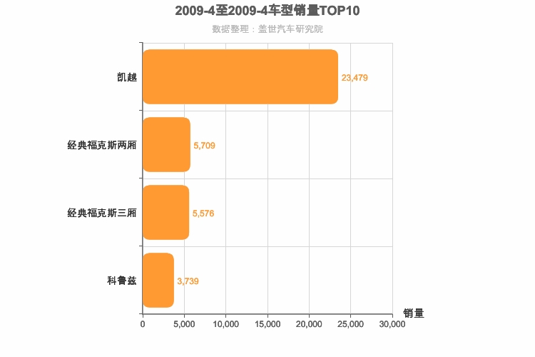 2009年4月美系A级轿车销量排行榜