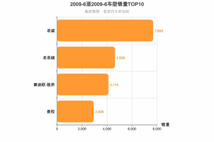 2009年6月美系B级轿车销量排行榜