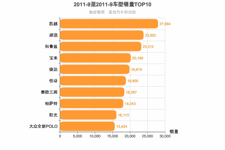 2011年9月轿车销量排行榜