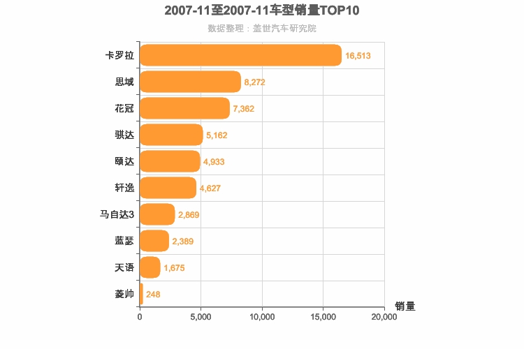 2007年11月日系A级轿车销量排行榜