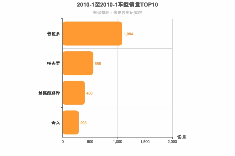 2010年1月中大型SUV销量排行榜