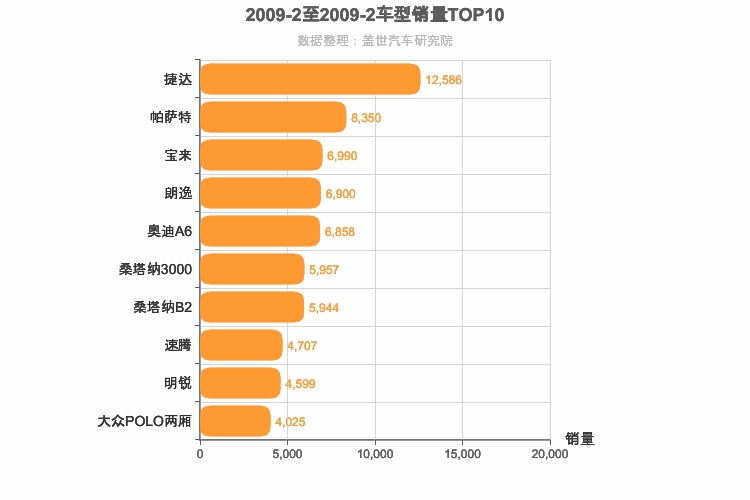 2009年2月德系车型销量排行榜