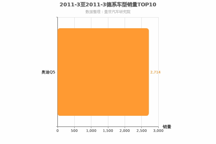 2011年3月德系中型SUV销量排行榜