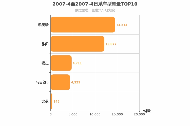 2007年4月日系B级轿车销量排行榜