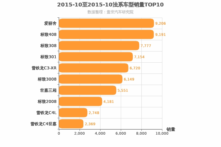 2015年10月法系车型销量排行榜