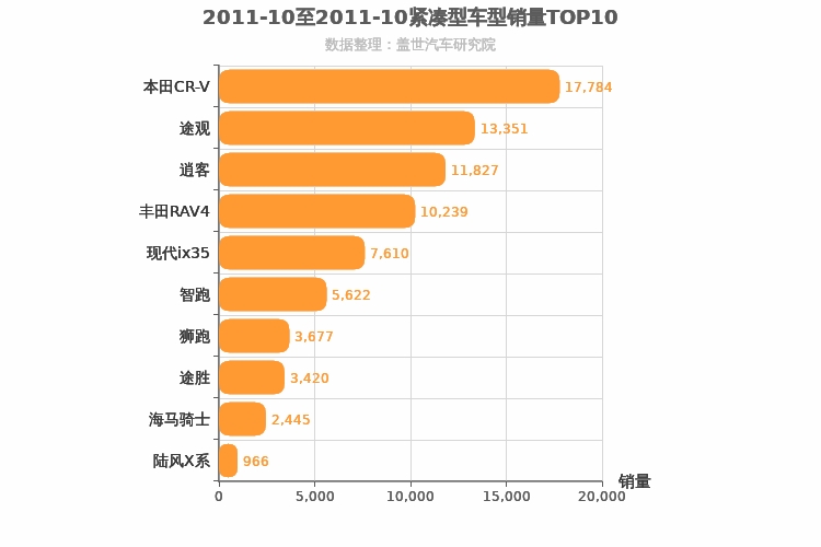2011年10月紧凑型SUV销量排行榜