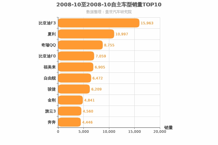 2008年10月自主轿车销量排行榜