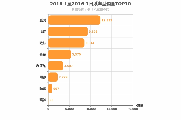 2016年1月日系A0级轿车销量排行榜