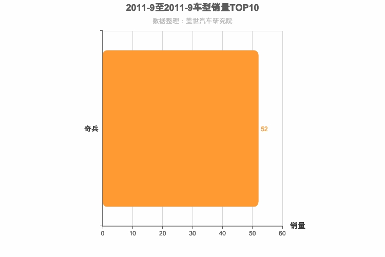 2011年9月自主中大型SUV销量排行榜