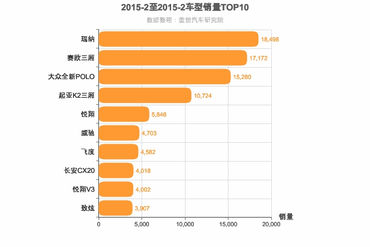 2015年2月A0级轿车销量排行榜