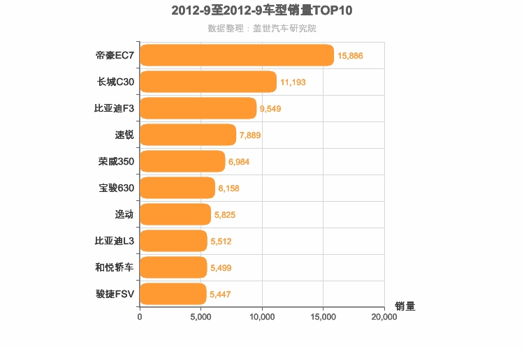 2012年9月自主A级轿车销量排行榜