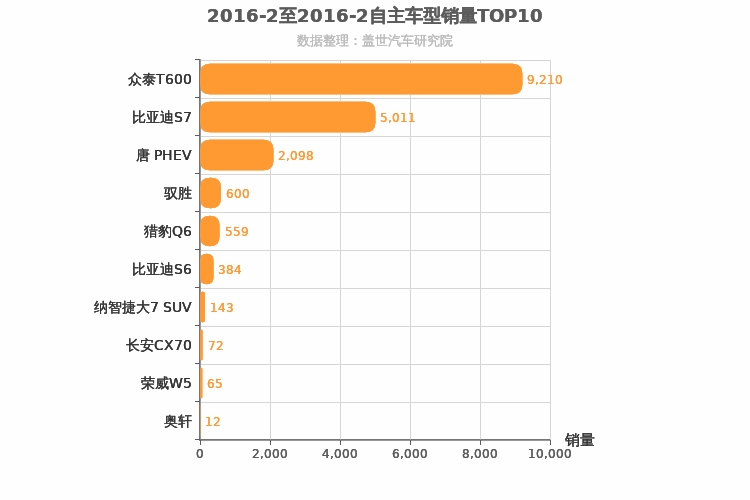 2016年2月自主中型SUV销量排行榜