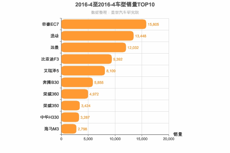 2016年4月自主A级轿车销量排行榜