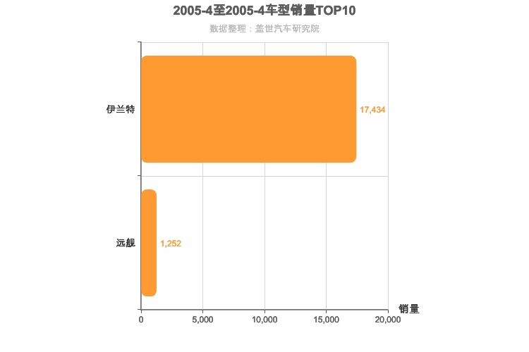 2005年4月韩系轿车销量排行榜