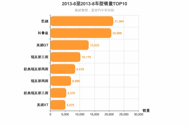 2013年8月美系A级轿车销量排行榜