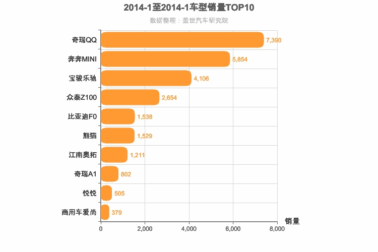2014年1月自主A00级轿车销量排行榜