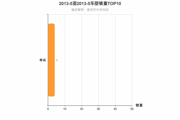 2013年5月自主中大型SUV销量排行榜