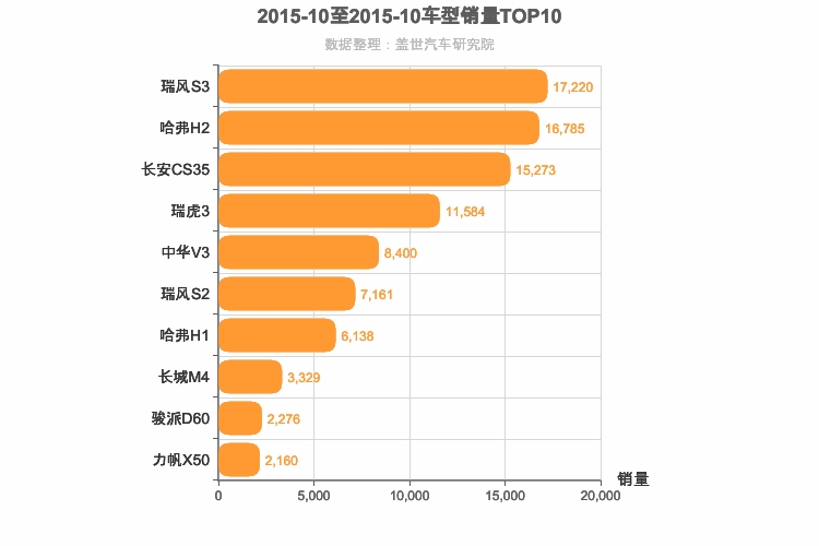 2015年10月自主小型SUV销量排行榜