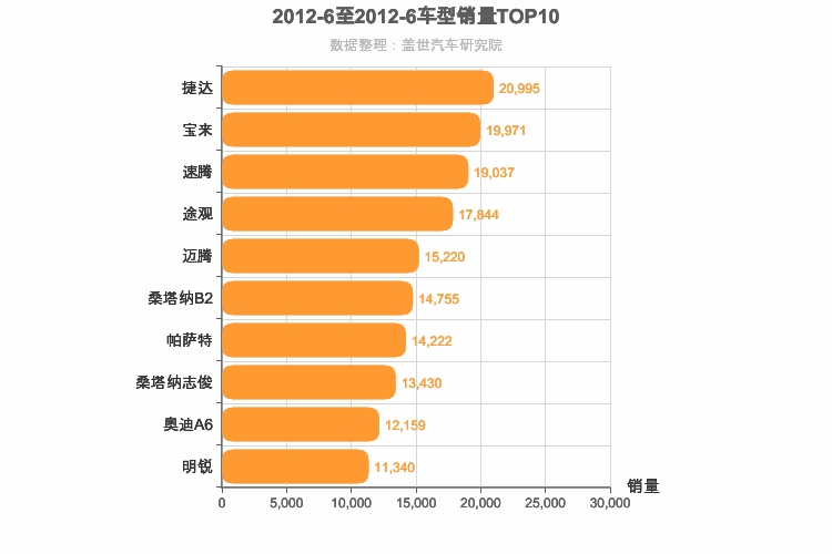 2012年6月德系车型销量排行榜