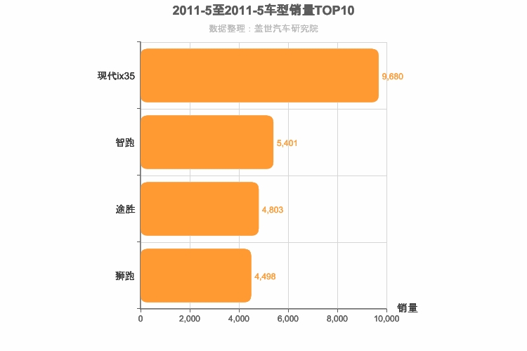 2011年5月韩系紧凑型SUV销量排行榜