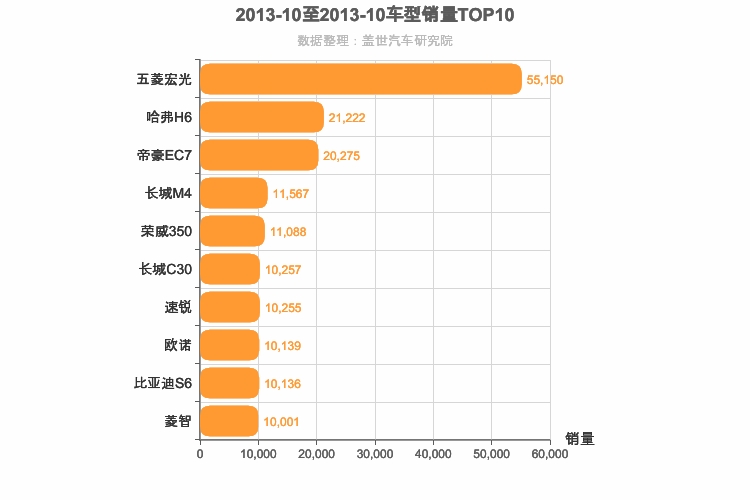 2013年10月自主车型销量排行榜