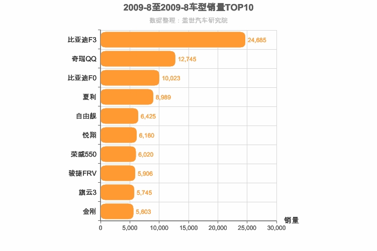 2009年8月自主轿车销量排行榜