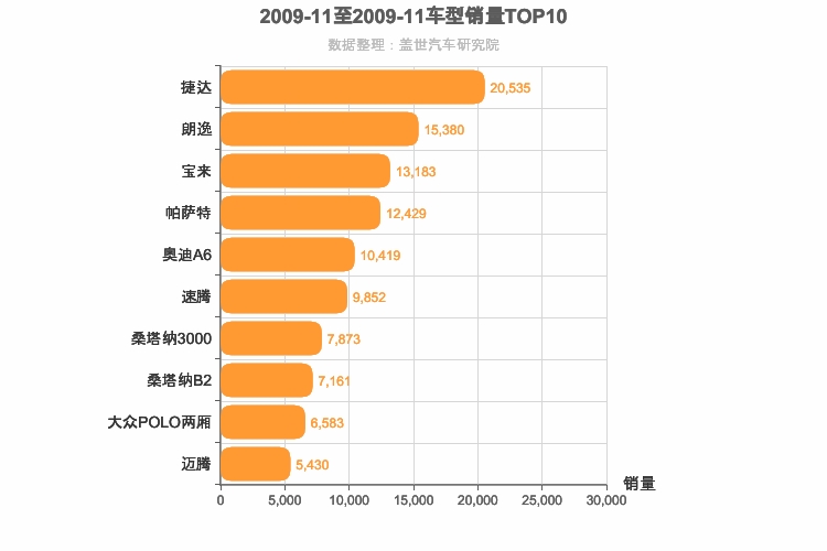 2009年11月德系轿车销量排行榜