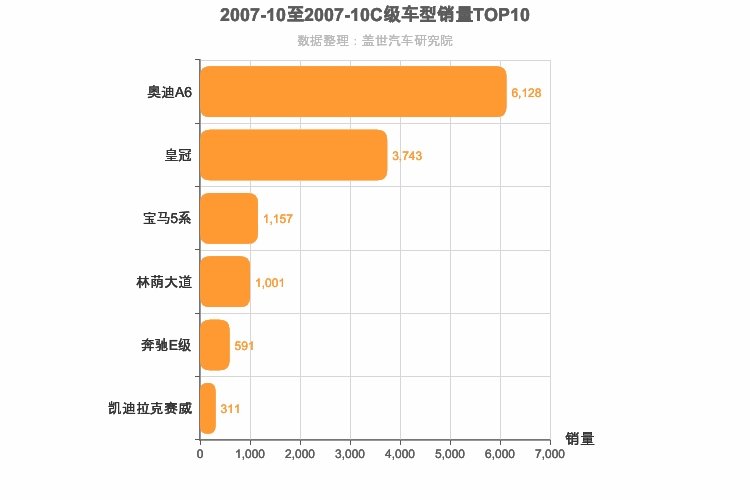 2007年10月C级轿车销量排行榜