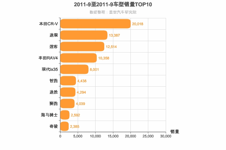 2011年9月紧凑型SUV销量排行榜