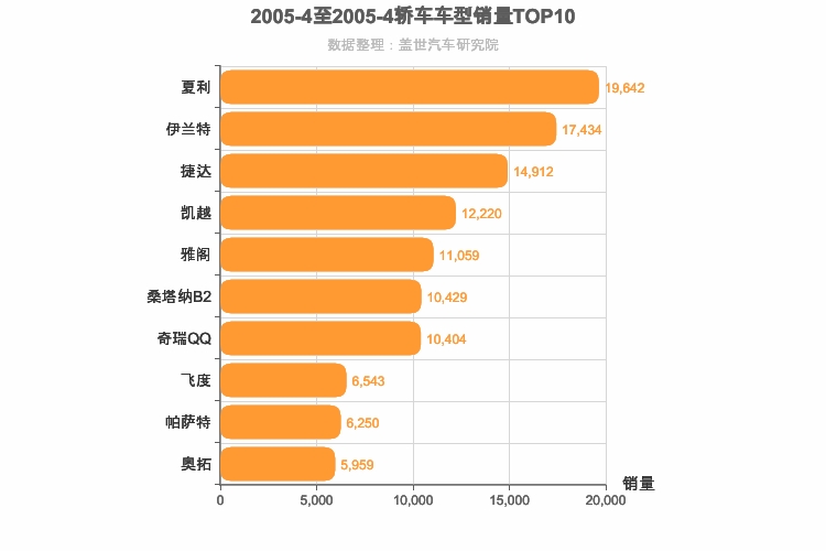 2005年4月轿车销量排行榜