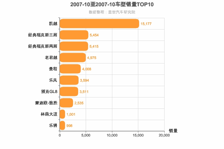 2007年10月美系车型销量排行榜