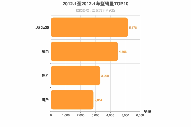 2012年1月韩系紧凑型SUV销量排行榜