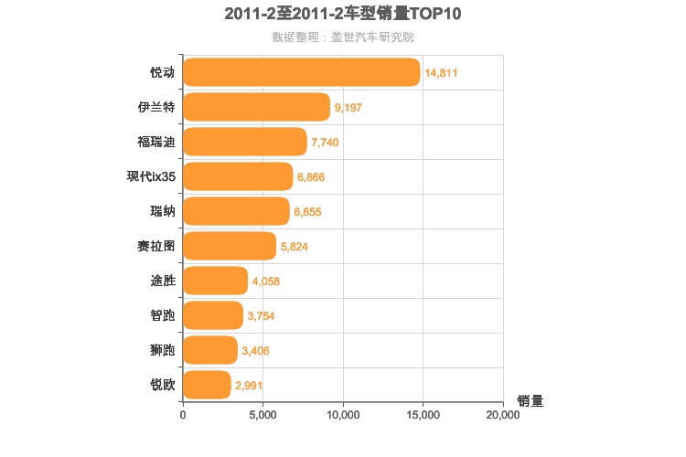 2011年2月韩系车型销量排行榜