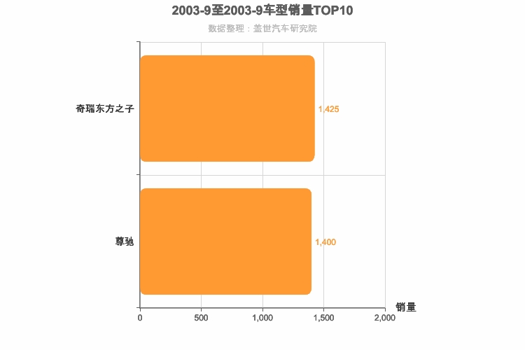 2003年9月自主B级轿车销量排行榜