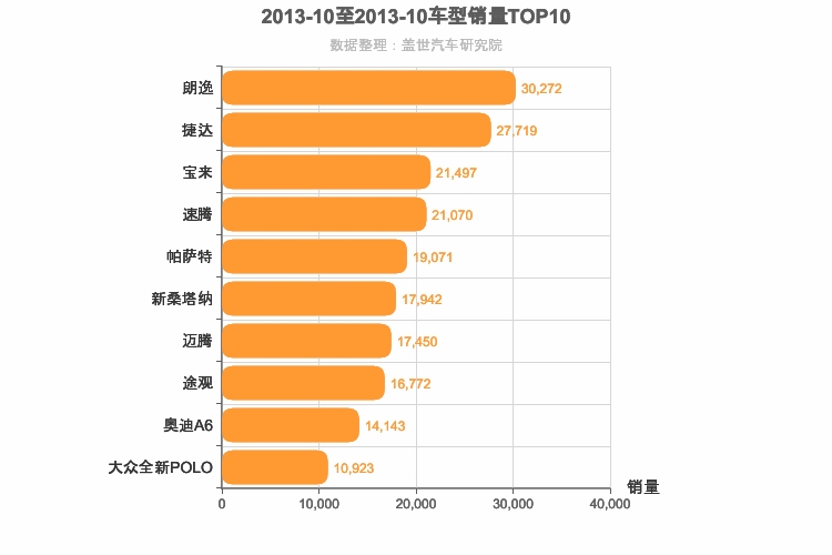 2013年10月德系车型销量排行榜