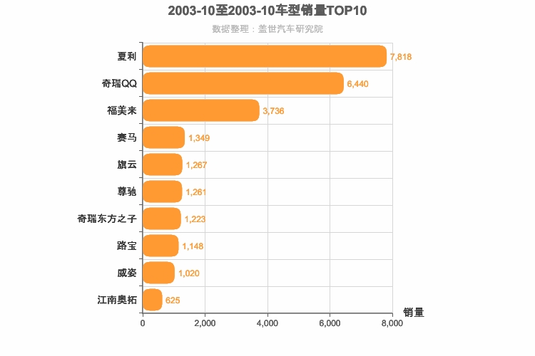 2003年10月自主轿车销量排行榜