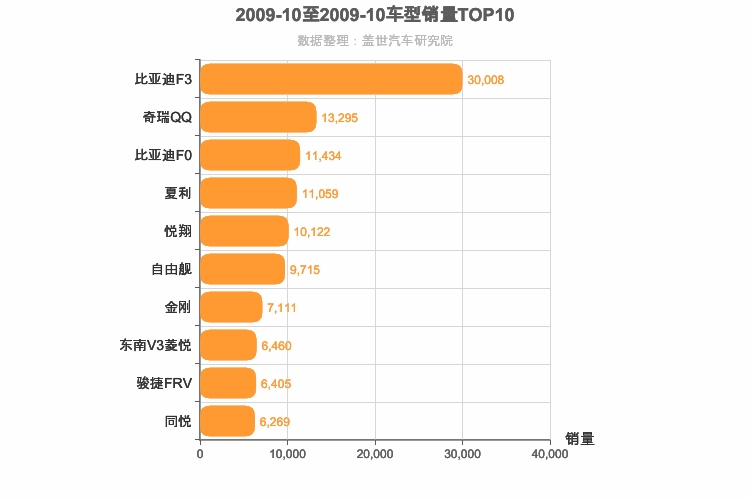 2009年10月自主轿车销量排行榜
