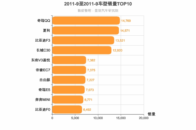2011年9月自主轿车销量排行榜