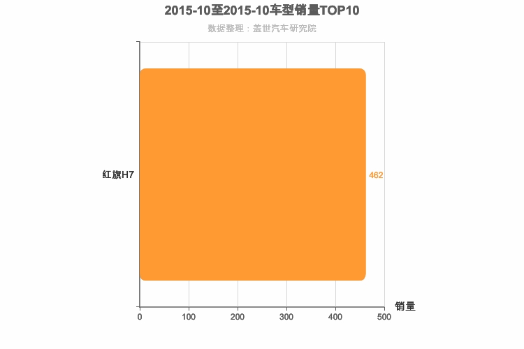 2015年10月自主C级轿车销量排行榜