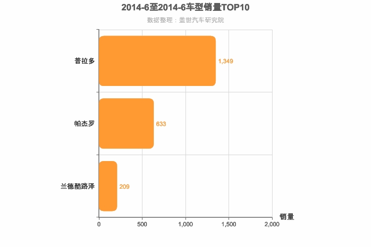 2014年6月中大型SUV销量排行榜