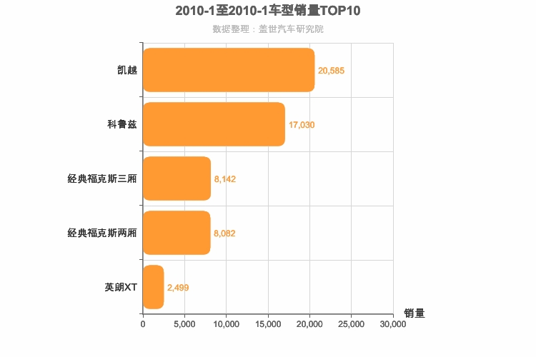 2010年1月美系A级轿车销量排行榜