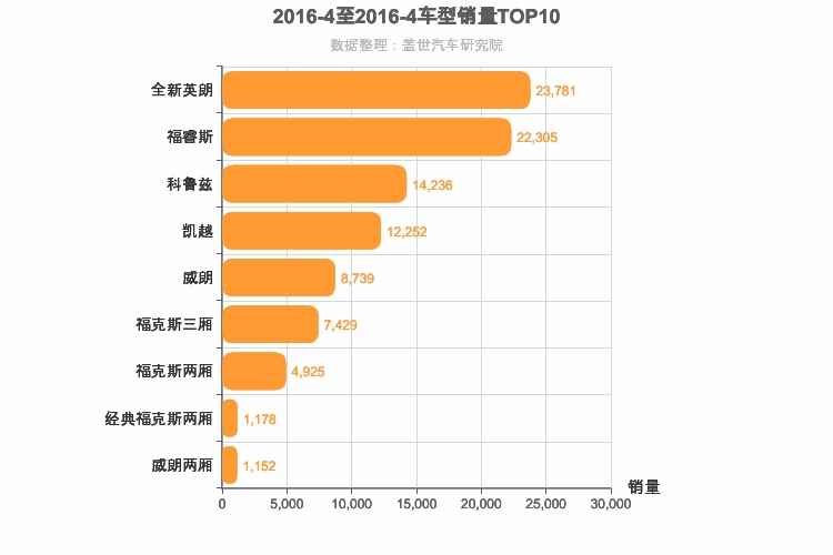 2016年4月美系A级轿车销量排行榜