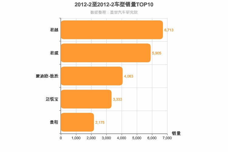 2012年2月美系B级轿车销量排行榜