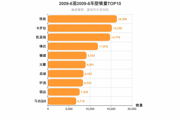 2009年6月日系轿车销量排行榜