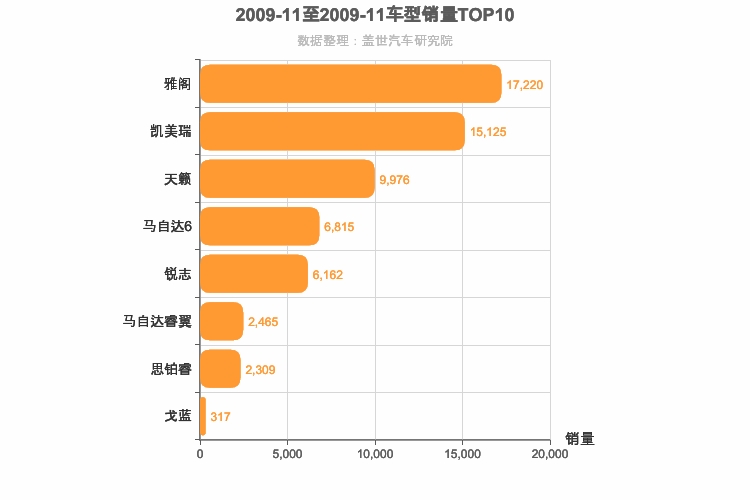 2009年11月日系B级轿车销量排行榜