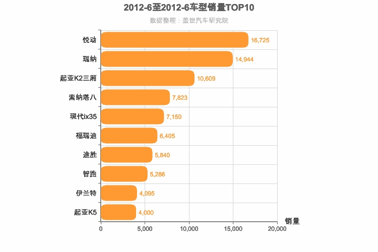 2012年6月韩系车型销量排行榜